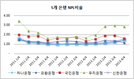 NPL비율