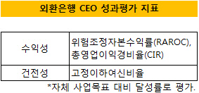 외환은행 CEO 성과평가지표