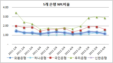 외환은행 ROE