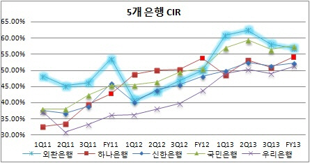 외환은행 NPL비율