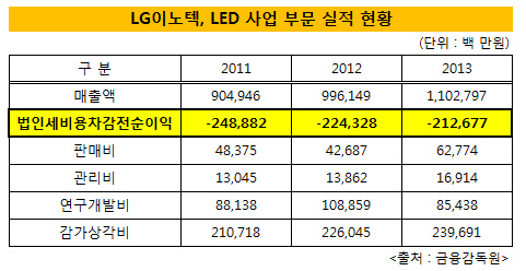 LG이노텍 LED사업 부문 실적