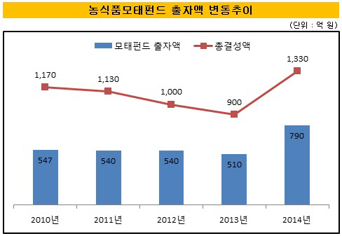 농식품모태펀드 출자액 변동