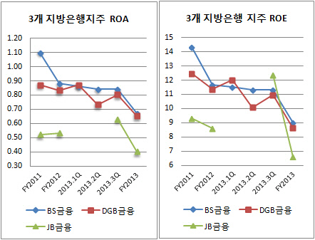 BS금융지주ROE ROA