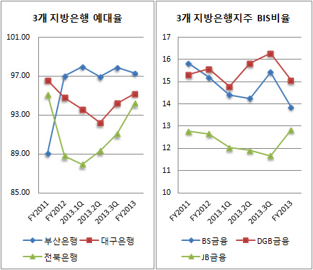 지방은행 BIS 예대율