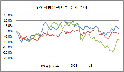 지방은행지주주가추이