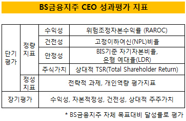 BS금융지주 성과평가지표