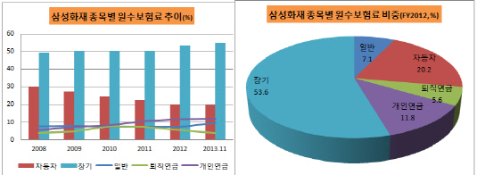 삼성화재 종목별 비중