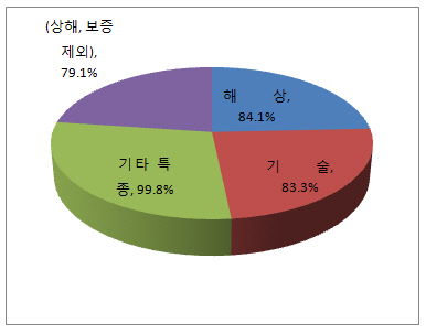 재보험자 협의요율