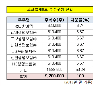 주주구성