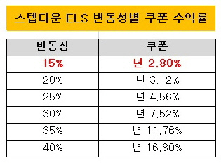 변동성별 쿠폰수익률