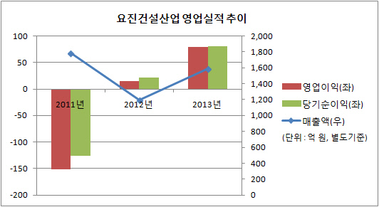 요진건설실적개선세