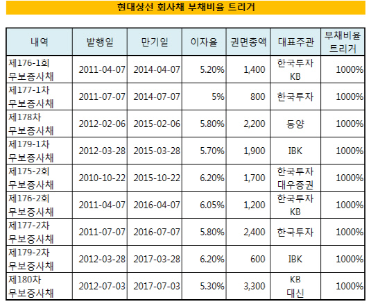 현대상선 회사채 부채비율 트리거