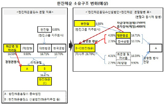 한진해운 소유구조 변화(예상도)