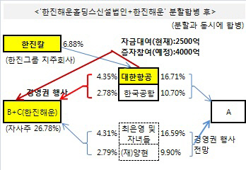 최은영 회장의 몫(추정)