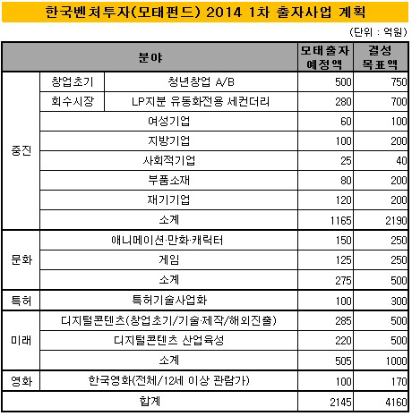 한국벤처투자 2014년 1차 출자사업 계획