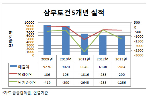 삼부토건