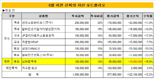 6월 이전 자산 포트폴리오