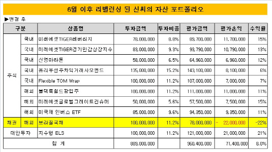 6월 이후 자산포트폴리오