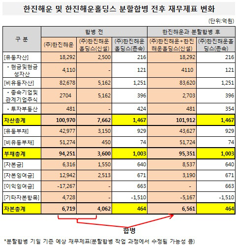 한진해운 및 한진해운홀딩스 분할합병 전후 재무제표 변화