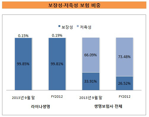 보장성 저축성보험 비중