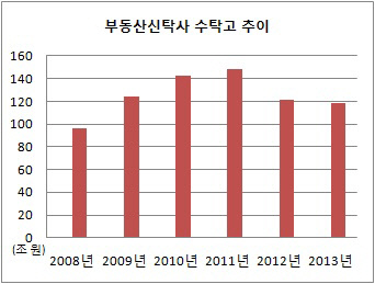 부동산 신탁사 수탁고 추이