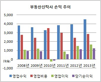 부동산신탁사 손익 추이