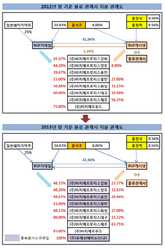 BGF리테일_물류관계사_지배지분변화