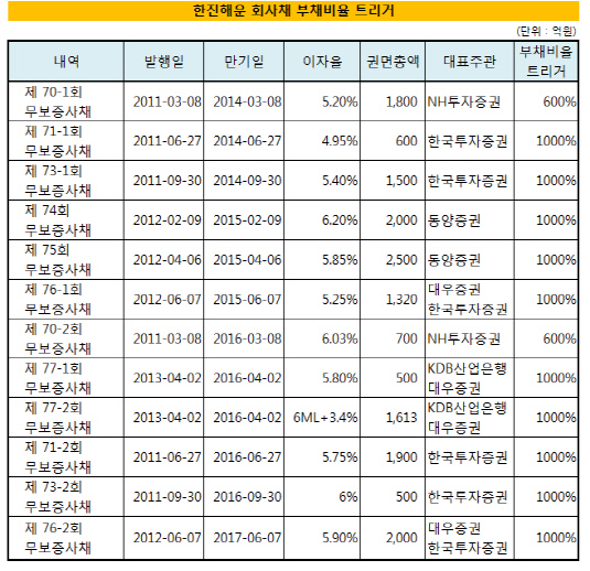 한진해운 회사채 부채비율 트리거