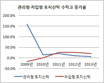 관리형·차입형 토지신탁 증가율