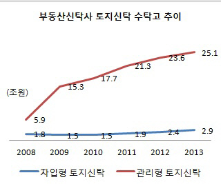 부동산신탁사 토지신탁 수탁고 추이