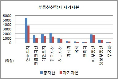 부동산신탁사 자기자본