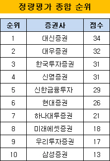 정량평가 종합 순위