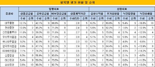 항목별 평가 현황 및 순위