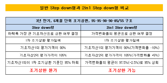 스텝다운 비교