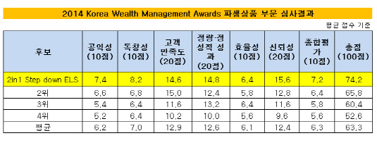 2014 Korea Wealth Management Awards 파생상품 부문 심사결과