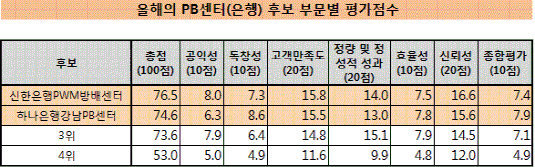 PB센터