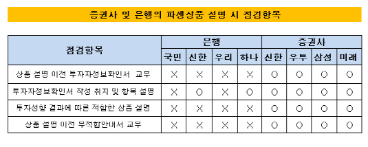 증권사 및 은행의 파생상품 설명 시 점검항목