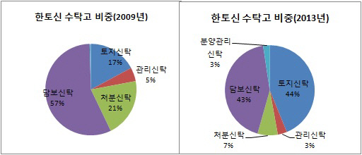 한토신 수탁고 비중