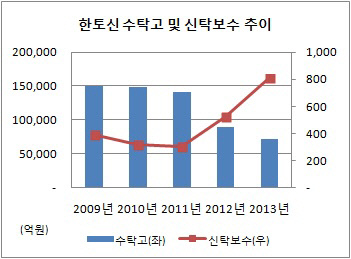 한토신 수탁고 추이