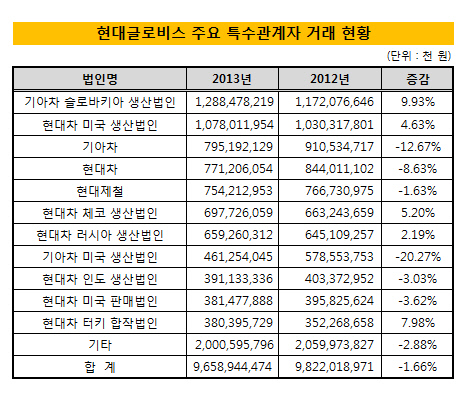 글로비스