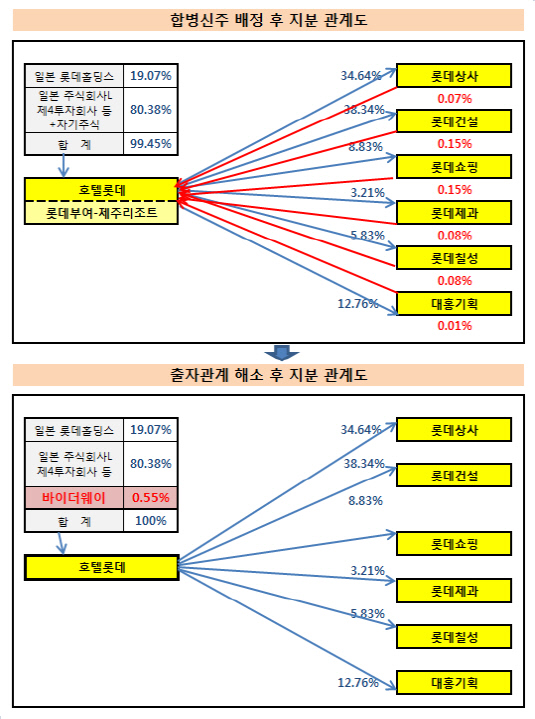 호텔롯데_출자관계 해소 전후