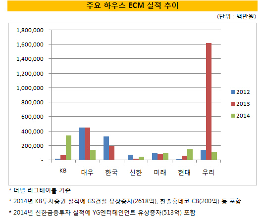 주요 하우스 ECM 실적 추이