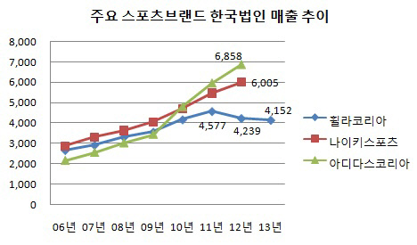 주요 스포츠브랜드 한국법인 매출 비교