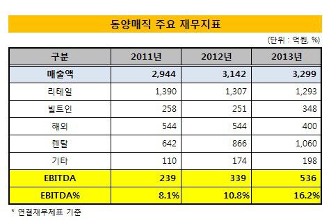 동양매직_주요재무지표