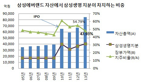 삼성에버랜드 자산에서삼성생명 지분이 차지하는 비중