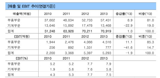 현대위아