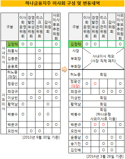 하나금융지주 이사회 변동내역