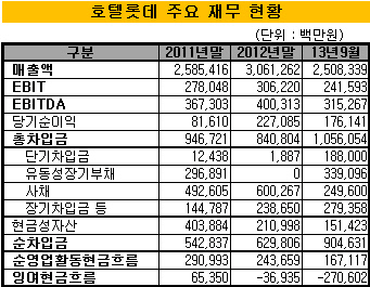 호텔롯데