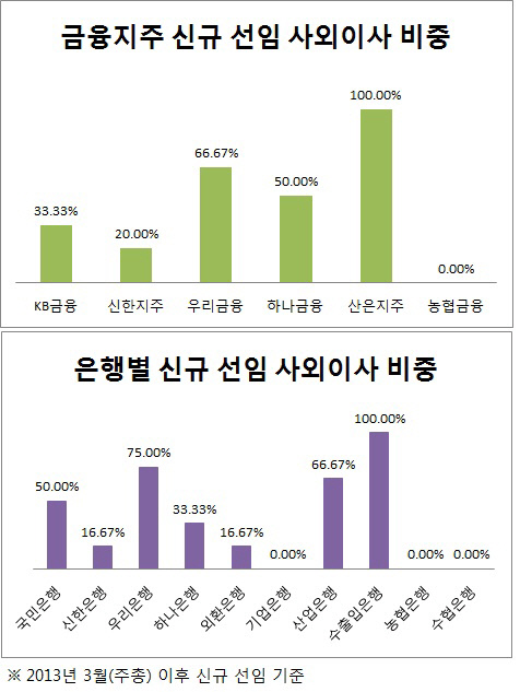 지배구조 2014-사외이사 비중