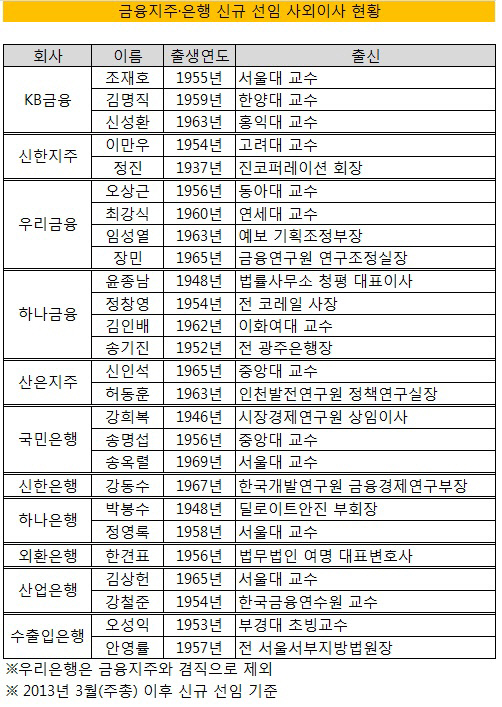 지배구조 2014-신임 사외이사 현황